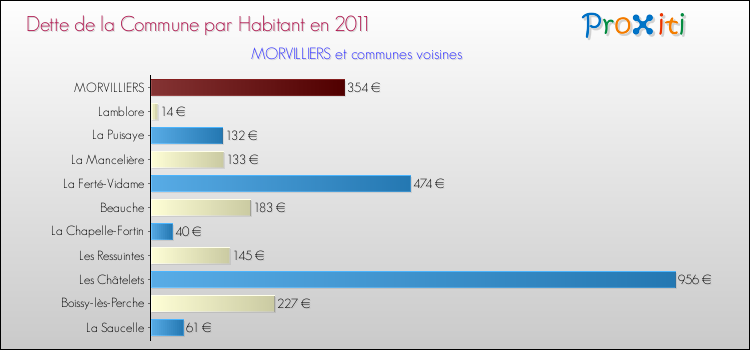 Dette par habitant de la commune en 2011 pour MORVILLIERS et les communes proches Comparaison de la dette par habitant de la commune en 2011 pour MORVILLIERS et les communes voisines