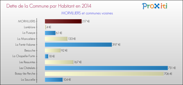 Dette par habitant de la commune en 2014 pour MORVILLIERS et les communes proches Comparaison de la dette par habitant de la commune en 2014 pour MORVILLIERS et les communes voisines