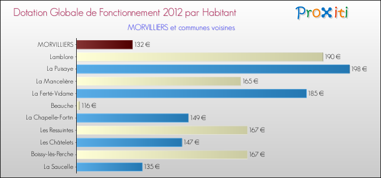 Montant des dotations globales de fonctionnement DGF par Habitant pour MORVILLIERS et les communes proches Comparaison des des dotations globales de fonctionnement DGF par habitant pour MORVILLIERS et les communes voisines