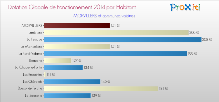 Montant des dotations globales de fonctionnement DGF par Habitant pour MORVILLIERS et les communes proches en 2014. Comparaison des des dotations globales de fonctionnement DGF par habitant pour MORVILLIERS et les communes voisines en 2014.