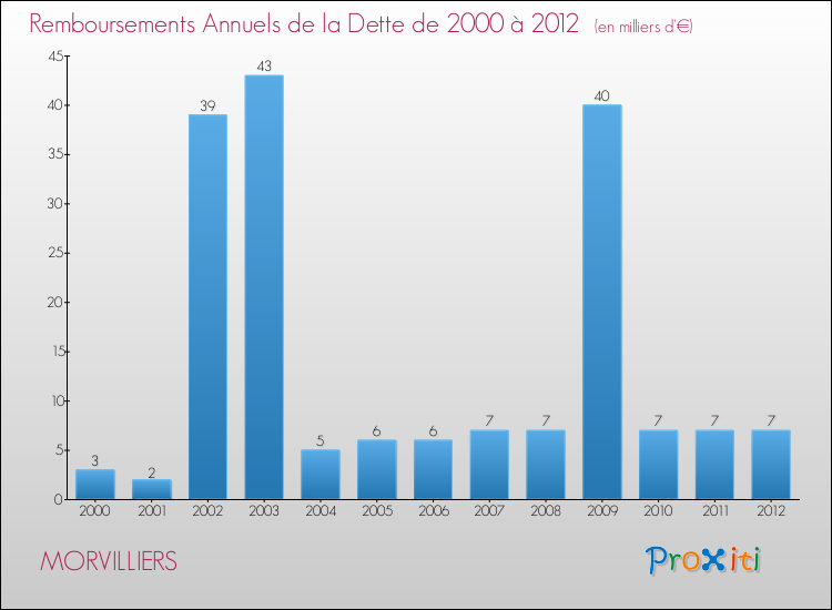 Evolution de l'annuité de la dette pour la commune de MORVILLIERS de 2000 à 2012 Annuités de la dette pour MORVILLIERS de 2000 à 2012