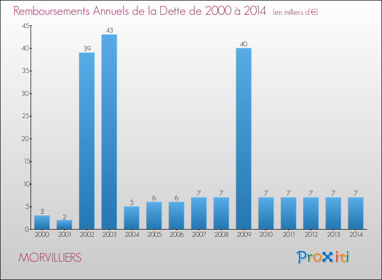 Evolution de l'annuité de la dette pour la commune de MORVILLIERS de 2000 à 2014 Annuités de la dette pour MORVILLIERS de 2000 à 2014