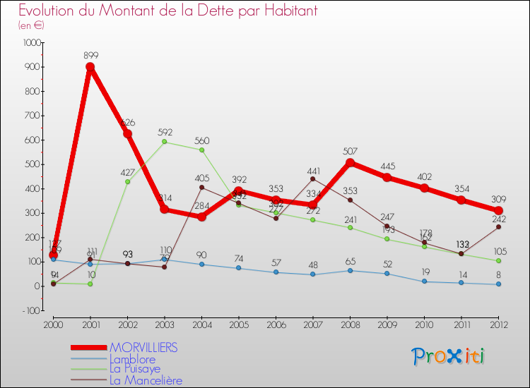 Evolution de la dette par habitant pour la commune de MORVILLIERS et les communes proches de 2000 à 2012 Comparaison de la dette par habitant pour MORVILLIERS et les communes voisines de 2000 à 2012