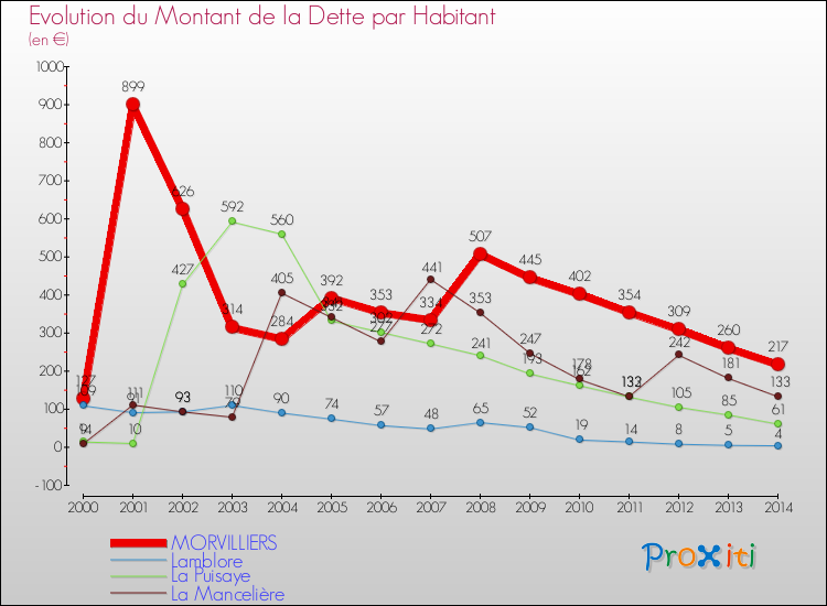 Evolution de la dette par habitant pour la commune de MORVILLIERS et les communes proches de 2000 à 2014 Comparaison de la dette par habitant pour MORVILLIERS et les communes voisines de 2000 à 2014