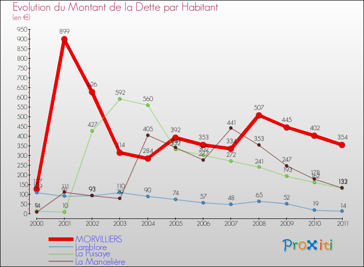 Evolution de la dette par habitant pour la commune de MORVILLIERS et les communes proches Comparaison de la dette par habitant pour MORVILLIERS et les communes voisines