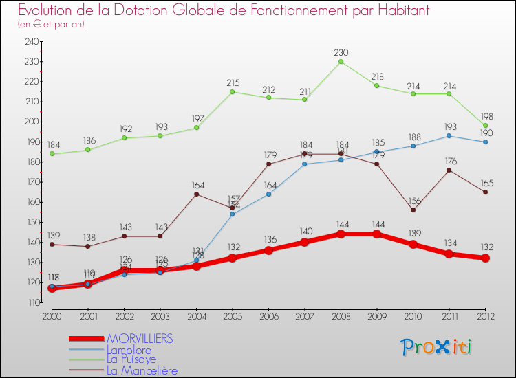 Evolution et montant de la dotation globale de fonctionnement par Habitant pour MORVILLIERS et les communes proches Comparaison des dotations globales de fonctionnement par habitant pour MORVILLIERS et les communes voisines