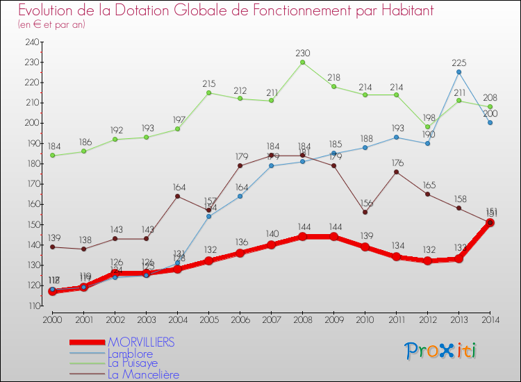 Evolution et montant de la dotation globale de fonctionnement par Habitant pour MORVILLIERS et les communes proches de 2000 à 2014. Comparaison des dotations globales de fonctionnement par habitant pour MORVILLIERS et les communes voisines de 2000 à 2014.