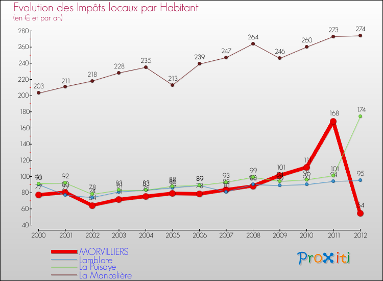 Evolution et montant des impôts locaux par Habitant pour MORVILLIERS et les communes proches Comparaison des impôts locaux par habitant pour MORVILLIERS et les communes voisines