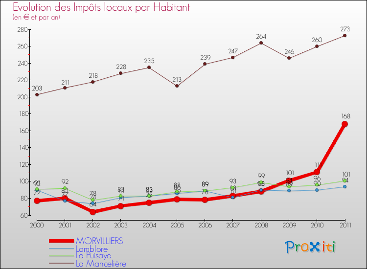 Evolution et montant des impôts locaux par Habitant pour MORVILLIERS et les communes proches Comparaison des impôts locaux par habitant pour MORVILLIERS et les communes voisines