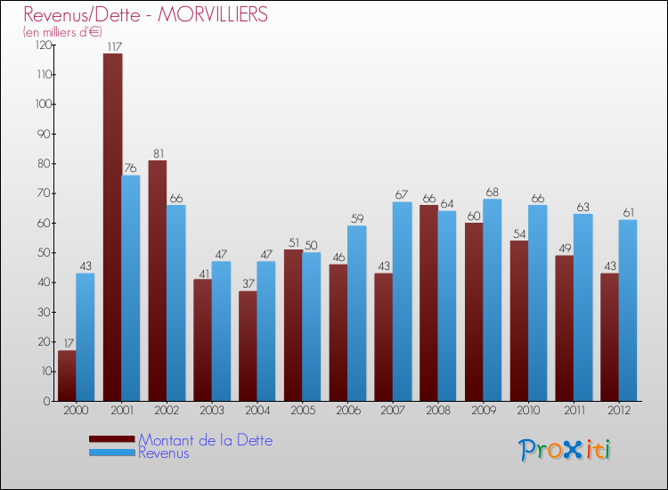 Evolution comparée de la dette et des revenus pour la commune de MORVILLIERS de 2000 à 2012 Comparaison de la dette et des revenus pour MORVILLIERS de 2000 à 2012