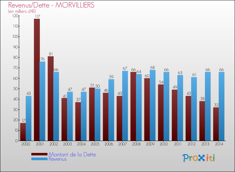 Evolution comparée de la dette et des revenus pour la commune de MORVILLIERS de 2000 à 2014 Comparaison de la dette et des revenus pour MORVILLIERS de 2000 à 2014