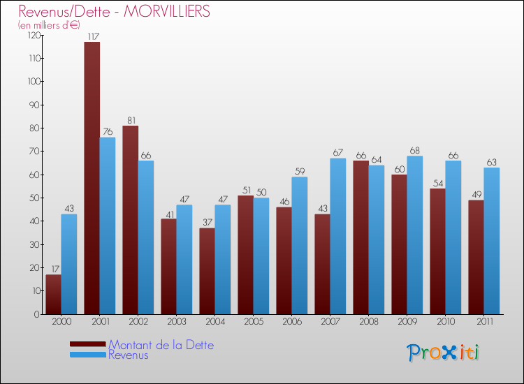 Evolution comparée de la dette et des revenus pour la commune de MORVILLIERS de 2000 à 2011 Comparaison de la dette et des revenus pour MORVILLIERS de 2000 à 2011