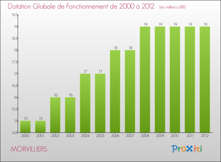 Evolution du montant de la Dotation Globale de Fonctionnement pour la commune de MORVILLIERS de 2000 à 2012 Evolution du montant de la Dotation Globale de Fonctionnement pour MORVILLIERS de 2000 à 2012