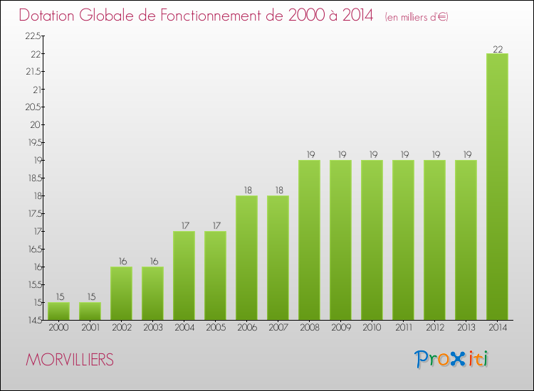Evolution du montant de la Dotation Globale de Fonctionnement pour la commune de MORVILLIERS de 2000 à 2014 Evolution du montant de la Dotation Globale de Fonctionnement pour MORVILLIERS de 2000 à 2014