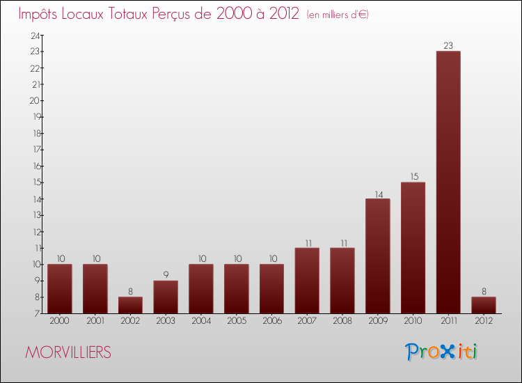 Evolution des Impôts Locaux pour la commune de MORVILLIERS de 2000 à 2012 Evolution des Impôts Locaux pour MORVILLIERS de 2000 à 2012