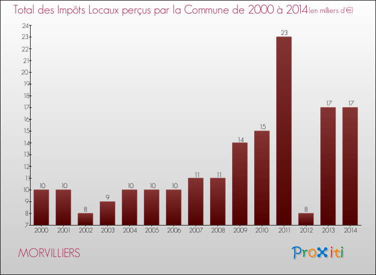 Evolution des Impôts Locaux pour la commune de MORVILLIERS de 2000 à 2014 Evolution des Impôts Locaux pour MORVILLIERS de 2000 à 2014