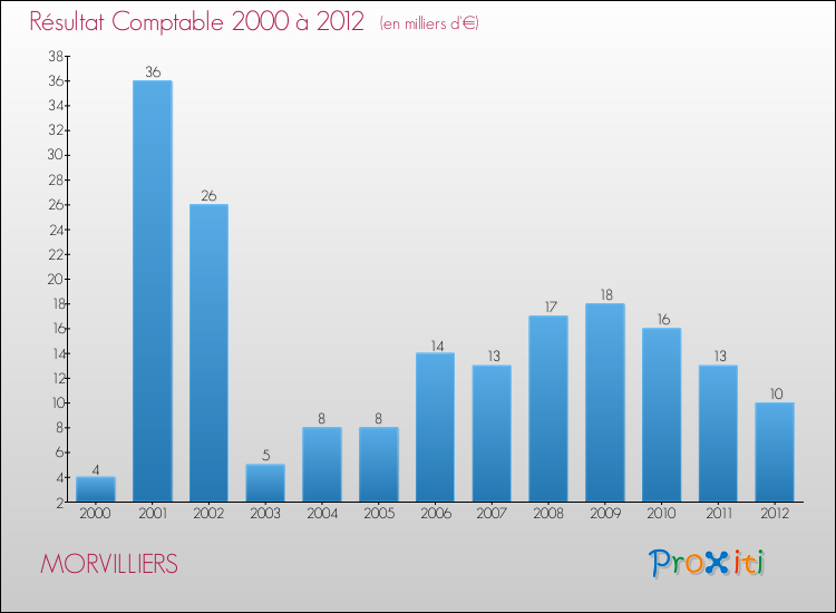 Evolution du résultat comptable pour la commune de MORVILLIERS de 2000 à 2012 Evolution du résultat comptable pour MORVILLIERS de 2000 à 2012