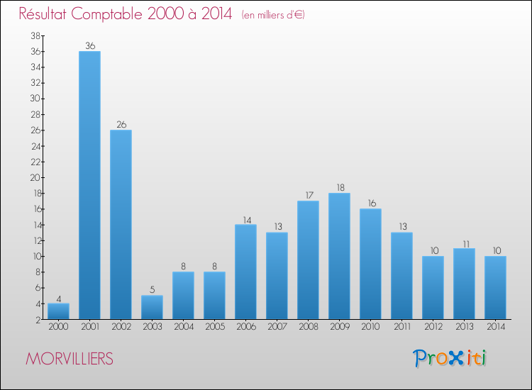 Evolution du résultat comptable pour la commune de MORVILLIERS de 2000 à 2014 Evolution du résultat comptable pour MORVILLIERS de 2000 à 2014