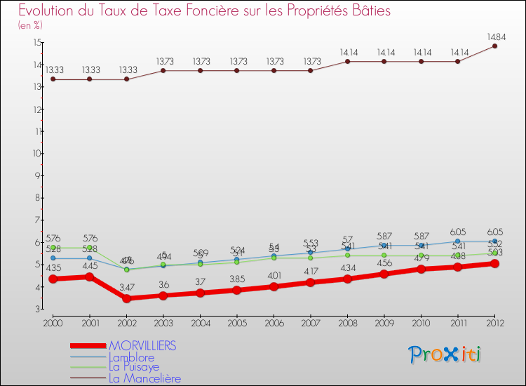 Evolution du taux de la taxe foncière sur le bati pour MORVILLIERS et les communes proches de 2000 à 2012 Comparaison des taux de taxe foncière sur le bati pour MORVILLIERS et les communes voisines de 2000 à 2012