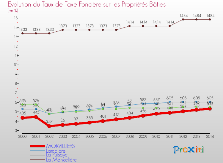 Evolution du taux de la taxe foncière sur le bati pour MORVILLIERS et les communes proches de 2000 à 2014 Comparaison des taux de taxe foncière sur le bati pour MORVILLIERS et les communes voisines de 2000 à 2014