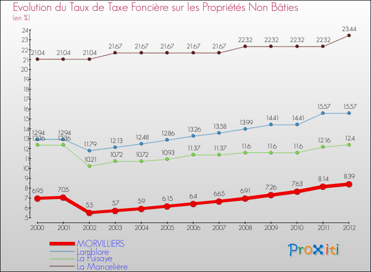Evolution du taux de la taxe foncière sur les immeubles et terrains non batis pour MORVILLIERS et les communes proches de 2000 à 2012 Comparaison des taux de la taxe foncière sur les immeubles et terrains non batis pour MORVILLIERS et les communes voisines de 2000 à 2012