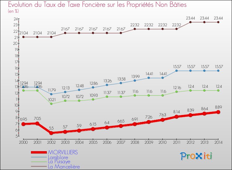 Evolution du taux de la taxe foncière sur les immeubles et terrains non batis pour MORVILLIERS et les communes proches de 2000 à 2014 Comparaison des taux de la taxe foncière sur les immeubles et terrains non batis pour MORVILLIERS et les communes voisines de 2000 à 2014