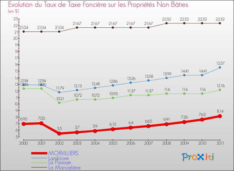 Evolution du taux de la taxe foncière sur les immeubles et terrains non batis pour MORVILLIERS et les communes proches Comparaison des taux de la taxe foncière sur les immeubles et terrains non batis pour MORVILLIERS et les communes voisines