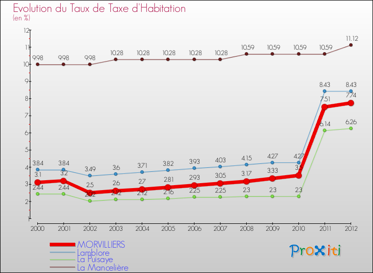 Evolution du taux de la taxe d'habitation pour MORVILLIERS et les communes proches Comparaison des taux de la taxe d'habitation pour MORVILLIERS et les communes voisines