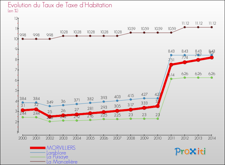 Evolution du taux de la taxe d'habitation pour MORVILLIERS et les communes proches de 2000 à 2014 Comparaison des taux de la taxe d'habitation pour MORVILLIERS et les communes voisines de 2000 à 2014