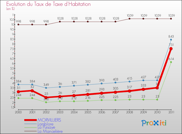 Evolution du taux de la taxe d'habitation pour MORVILLIERS et les communes proches Comparaison des taux de la taxe d'habitation pour MORVILLIERS et les communes voisines