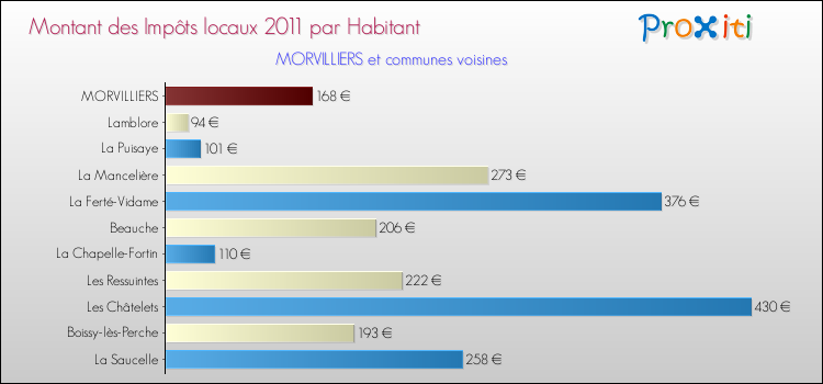 Montant des impôts locaux par Habitant pour MORVILLIERS et les communes proches Comparaison des impôts locaux par habitant pour MORVILLIERS et les communes voisines