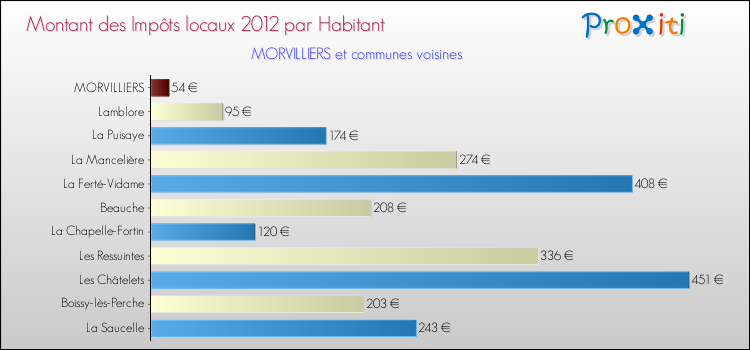 Montant des impôts locaux par Habitant pour MORVILLIERS et les communes proches Comparaison des impôts locaux par habitant pour MORVILLIERS et les communes voisines