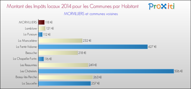 Montant des impôts locaux par Habitant pour MORVILLIERS et les communes proches en 2014 Comparaison des impôts locaux par habitant pour MORVILLIERS et les communes voisines en 2014