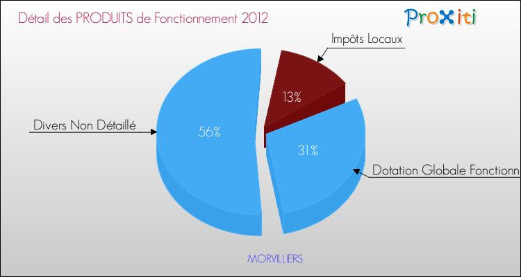 Décomposition du Budget de Fonctionnement 2012 de la commune de MORVILLIERS Budget de Fonctionnement 2012 pour la commune de MORVILLIERS