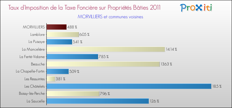 Taux d'imposition de la taxe foncière sur le bati 2011 pour MORVILLIERS et les communes proches Comparaison des taux d'imposition de la taxe foncière sur le bati 2011 pour MORVILLIERS et les communes voisines