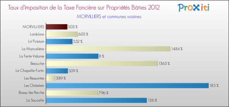 Taux d'imposition de la taxe foncière sur le bati 2012 pour MORVILLIERS et les communes proches Comparaison des taux d'imposition de la taxe foncière sur le bati 2012 pour MORVILLIERS et les communes voisines