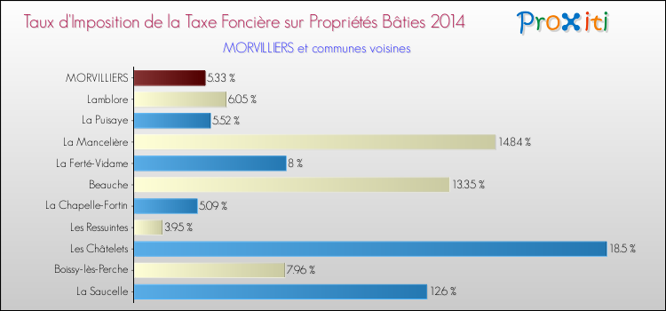 Taux d'imposition de la taxe foncière sur le bati 2014 pour MORVILLIERS et les communes proches Comparaison des taux d'imposition de la taxe foncière sur le bati 2014 pour MORVILLIERS et les communes voisines