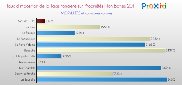 Taux d'imposition de la taxe foncière sur les immeubles et terrains non batis 2011 pour MORVILLIERS et les communes proches Comparaison des taux d'imposition de la taxe foncière sur les immeubles et terrains non batis 2011 pour MORVILLIERS et les communes voisines