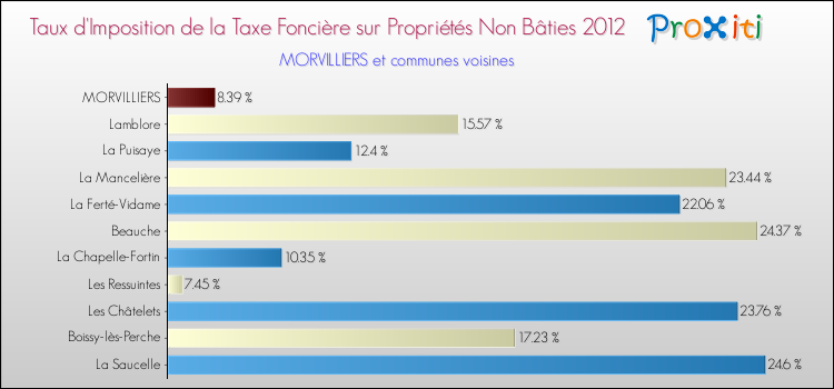 Taux d'imposition de la taxe foncière sur les immeubles et terrains non batis 2012 pour MORVILLIERS et les communes proches Comparaison des taux d'imposition de la taxe foncière sur les immeubles et terrains non batis 2012 pour MORVILLIERS et les communes voisines