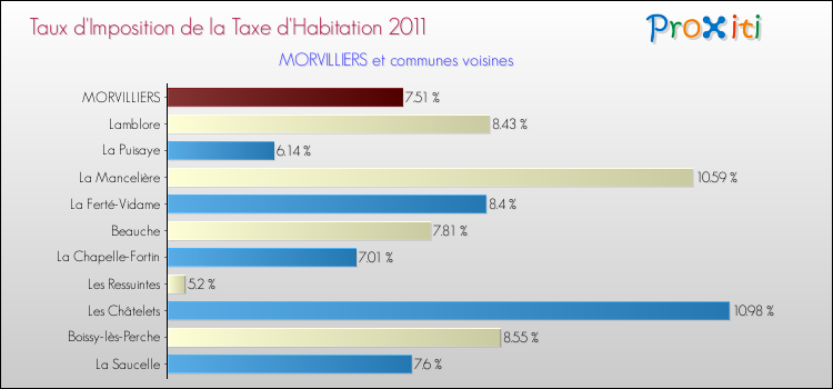 Taux d'imposition de la taxe d'habitation 2011 pour MORVILLIERS et les communes proches Comparaison des taux d'imposition de la taxe d'habitation 2011 pour MORVILLIERS et les communes voisines