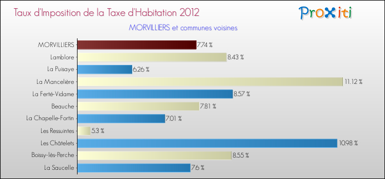 Taux d'imposition de la taxe d'habitation 2012 pour MORVILLIERS et les communes proches Comparaison des taux d'imposition de la taxe d'habitation 2012 pour MORVILLIERS et les communes voisines