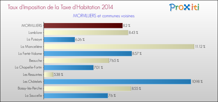 Taux d'imposition de la taxe d'habitation 2014 pour MORVILLIERS et les communes proches Comparaison des taux d'imposition de la taxe d'habitation 2014 pour MORVILLIERS et les communes voisines
