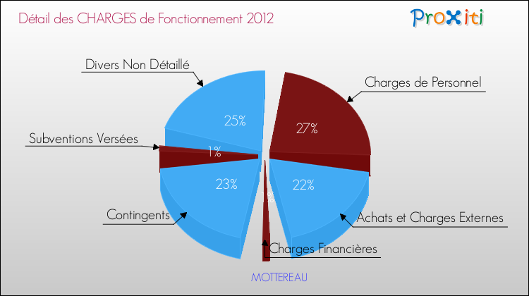Décomposition des Charges de Fonctionnement 2012 de la commune de MOTTEREAU Charges de Fonctionnement 2012 pour la commune de MOTTEREAU