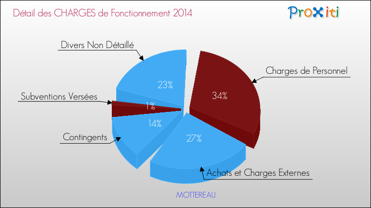 Décomposition des Charges de Fonctionnement 2014 de la commune de MOTTEREAU Charges de Fonctionnement 2014 pour la commune de MOTTEREAU