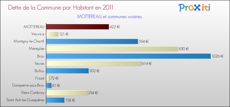 Dette par habitant de la commune en 2011 pour MOTTEREAU et les communes proches Comparaison de la dette par habitant de la commune en 2011 pour MOTTEREAU et les communes voisines