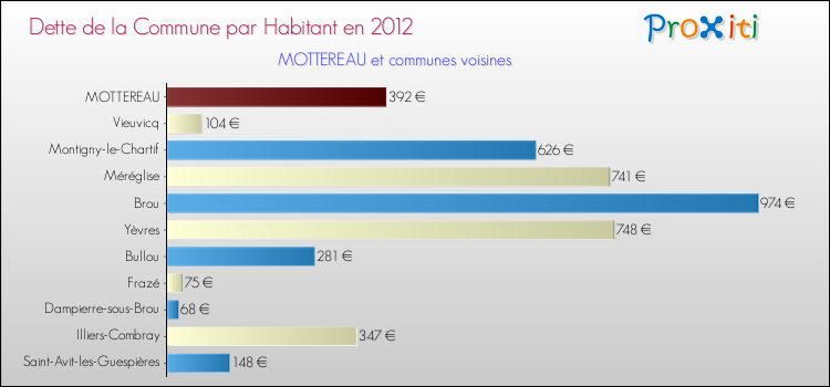 Dette par habitant de la commune en 2012 pour MOTTEREAU et les communes proches Comparaison de la dette par habitant de la commune en 2012 pour MOTTEREAU et les communes voisines