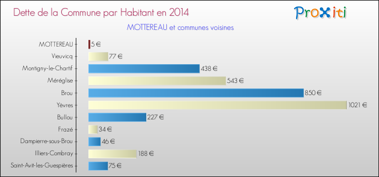 Dette par habitant de la commune en 2014 pour MOTTEREAU et les communes proches Comparaison de la dette par habitant de la commune en 2014 pour MOTTEREAU et les communes voisines