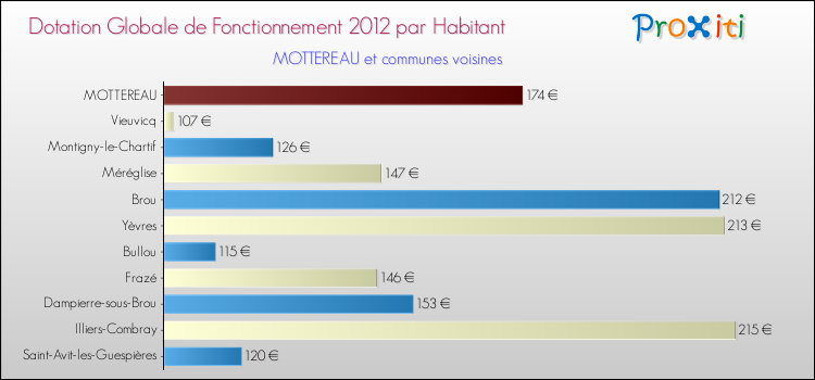 Montant des dotations globales de fonctionnement DGF par Habitant pour MOTTEREAU et les communes proches Comparaison des des dotations globales de fonctionnement DGF par habitant pour MOTTEREAU et les communes voisines