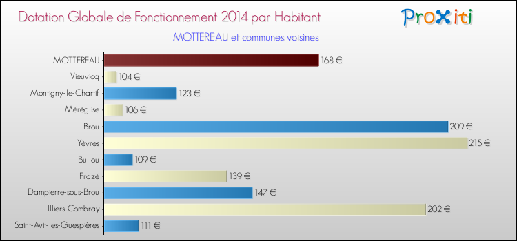 Montant des dotations globales de fonctionnement DGF par Habitant pour MOTTEREAU et les communes proches en 2014. Comparaison des des dotations globales de fonctionnement DGF par habitant pour MOTTEREAU et les communes voisines en 2014.