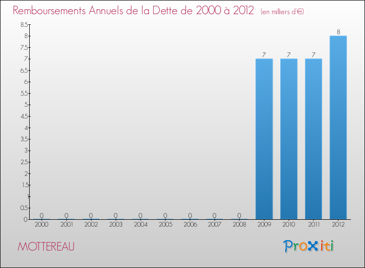 Evolution de l'annuité de la dette pour la commune de MOTTEREAU de 2000 à 2012 Annuités de la dette pour MOTTEREAU de 2000 à 2012